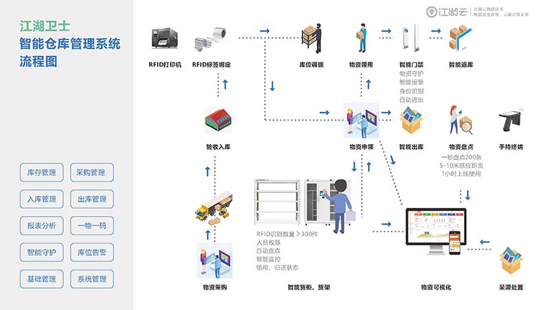 rfid貴重資產管理系統